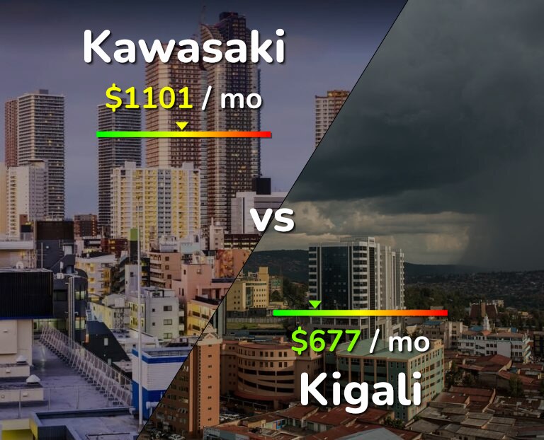 Cost of living in Kawasaki vs Kigali infographic