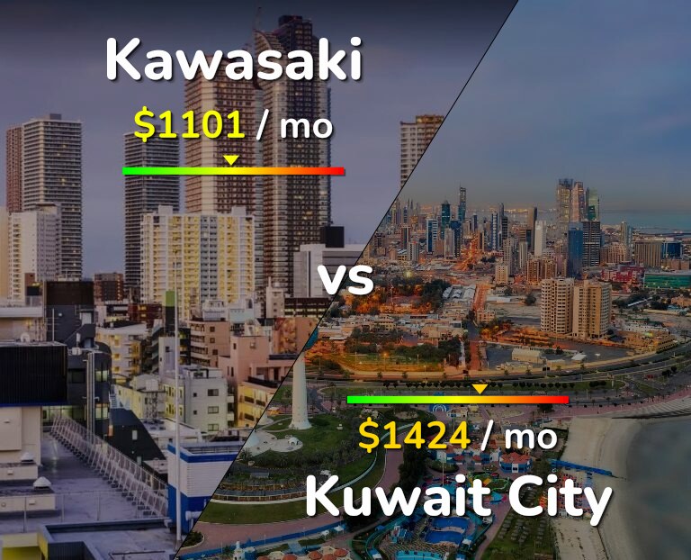 Cost of living in Kawasaki vs Kuwait City infographic