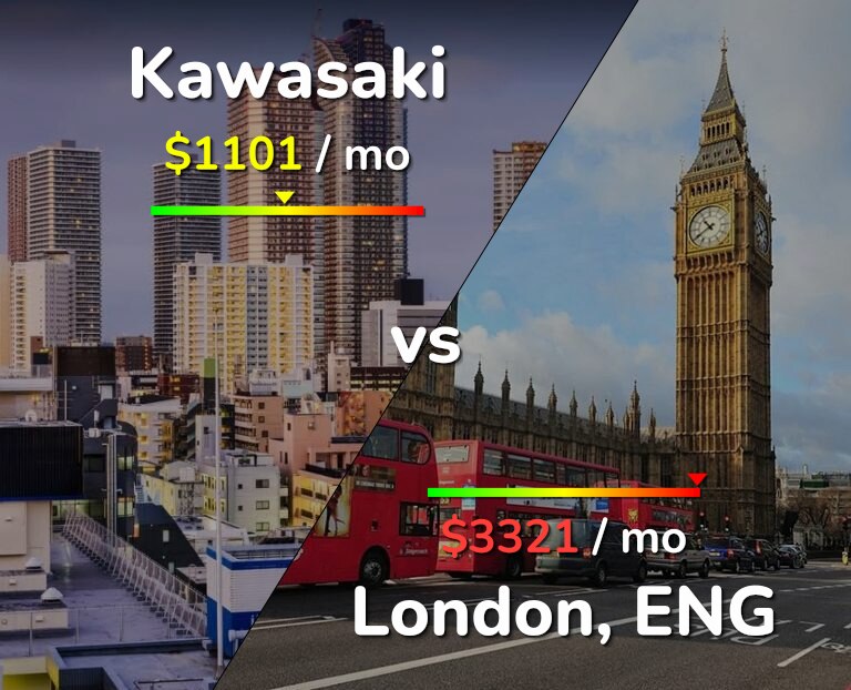 Cost of living in Kawasaki vs London infographic