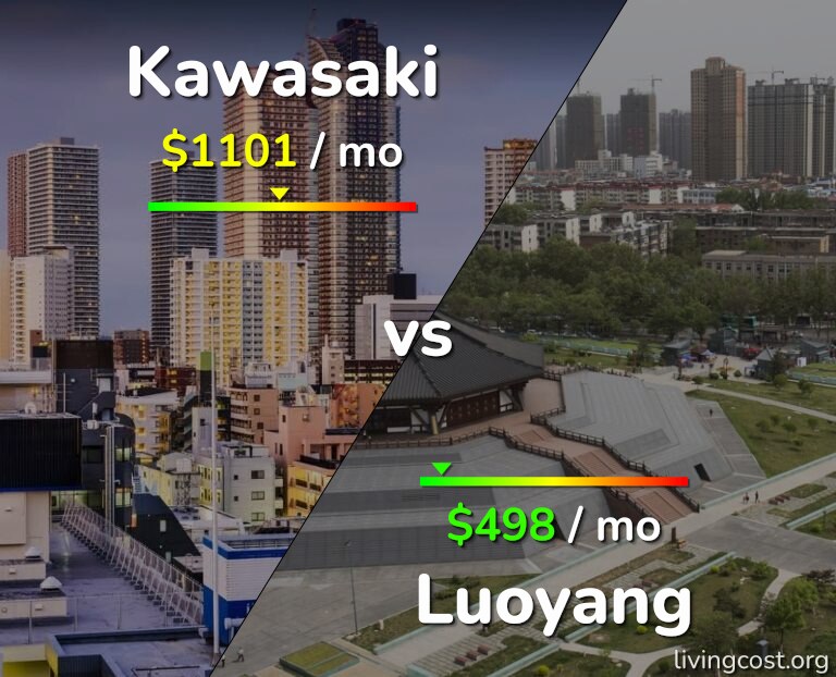 Cost of living in Kawasaki vs Luoyang infographic