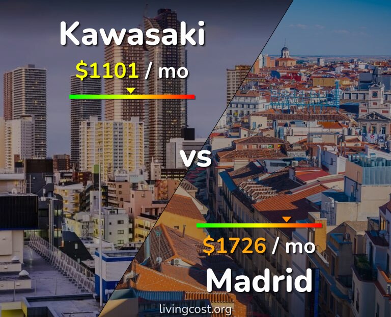 Cost of living in Kawasaki vs Madrid infographic