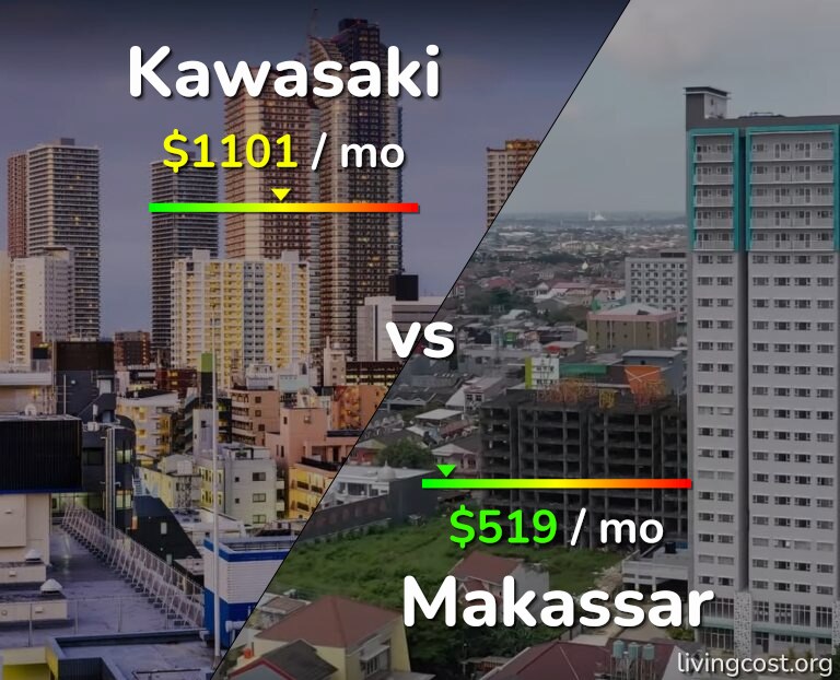 Cost of living in Kawasaki vs Makassar infographic