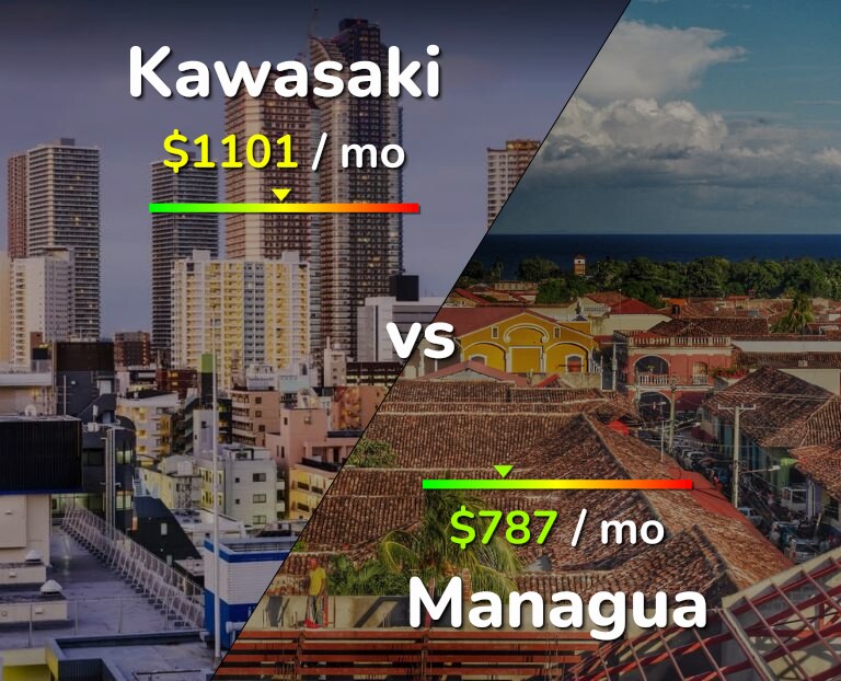 Cost of living in Kawasaki vs Managua infographic