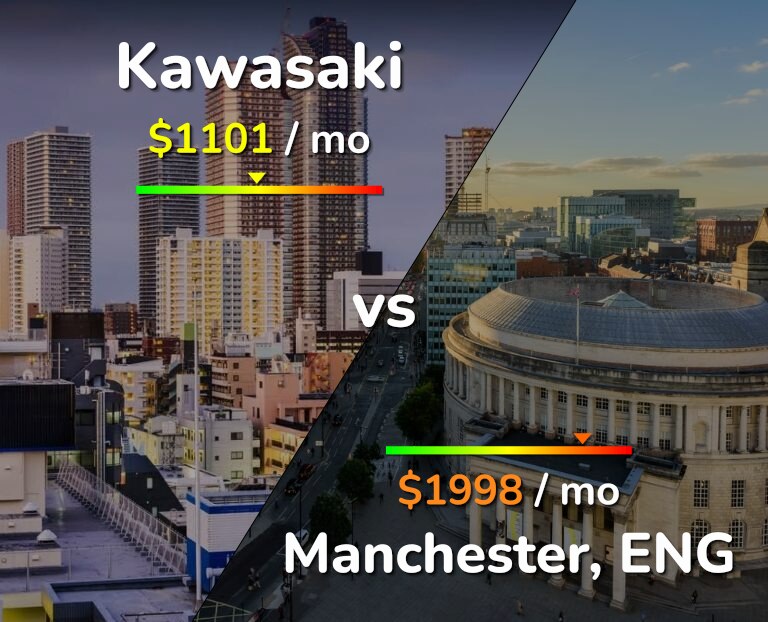 Cost of living in Kawasaki vs Manchester infographic