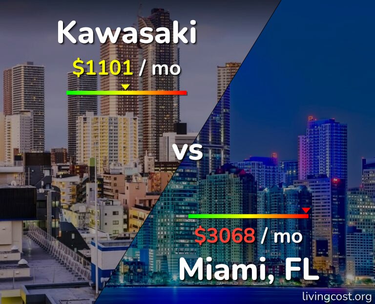 Cost of living in Kawasaki vs Miami infographic