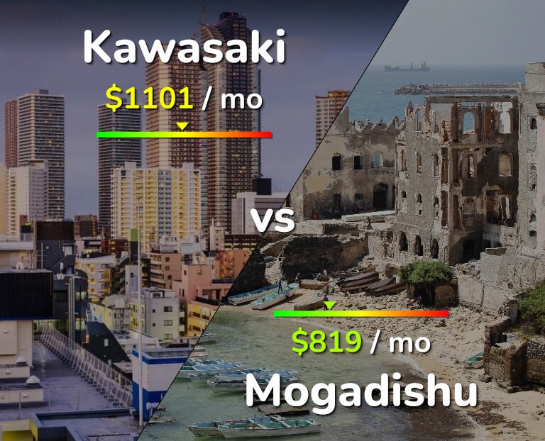 Cost of living in Kawasaki vs Mogadishu infographic