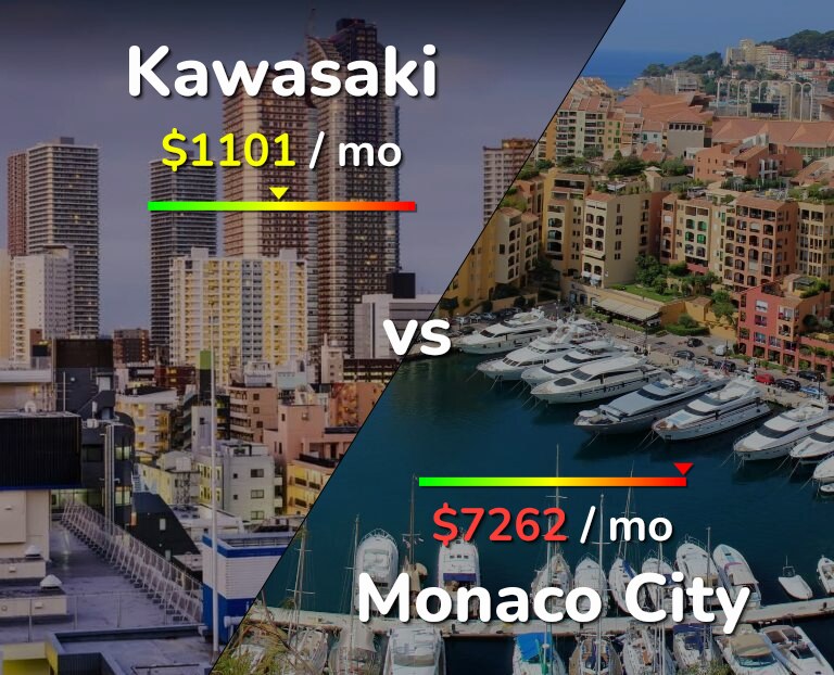 Cost of living in Kawasaki vs Monaco City infographic