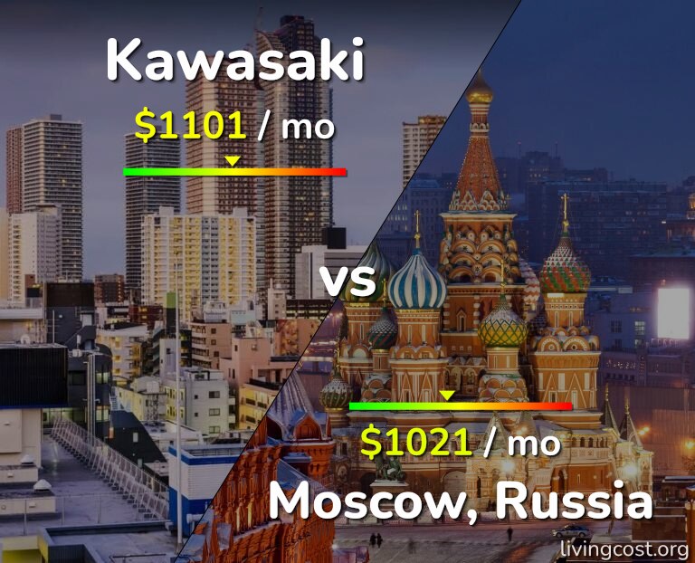 Cost of living in Kawasaki vs Moscow infographic