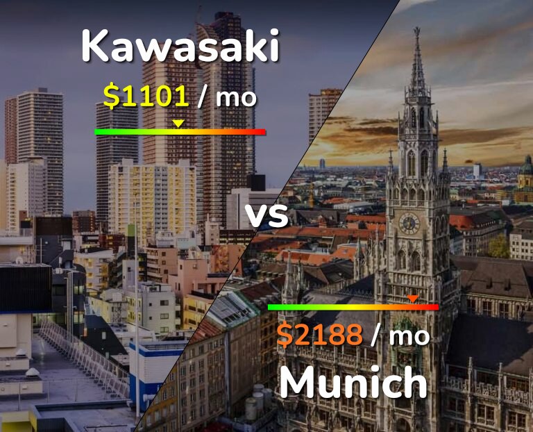 Cost of living in Kawasaki vs Munich infographic
