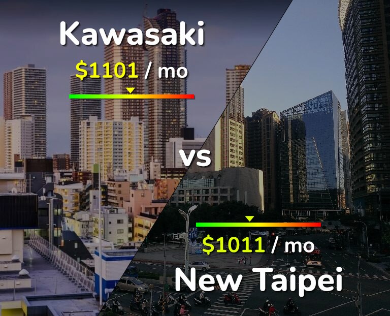 Cost of living in Kawasaki vs New Taipei infographic