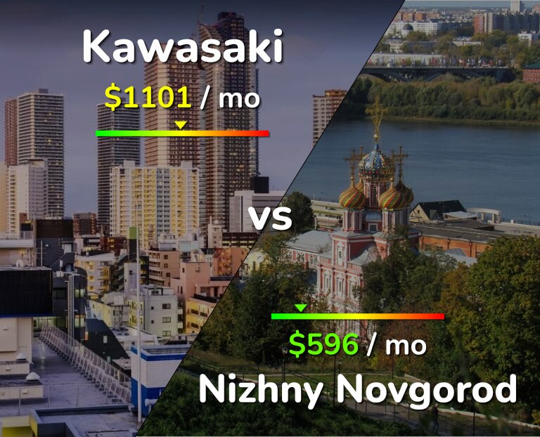 Cost of living in Kawasaki vs Nizhny Novgorod infographic