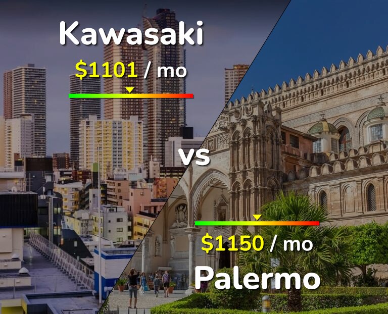 Cost of living in Kawasaki vs Palermo infographic