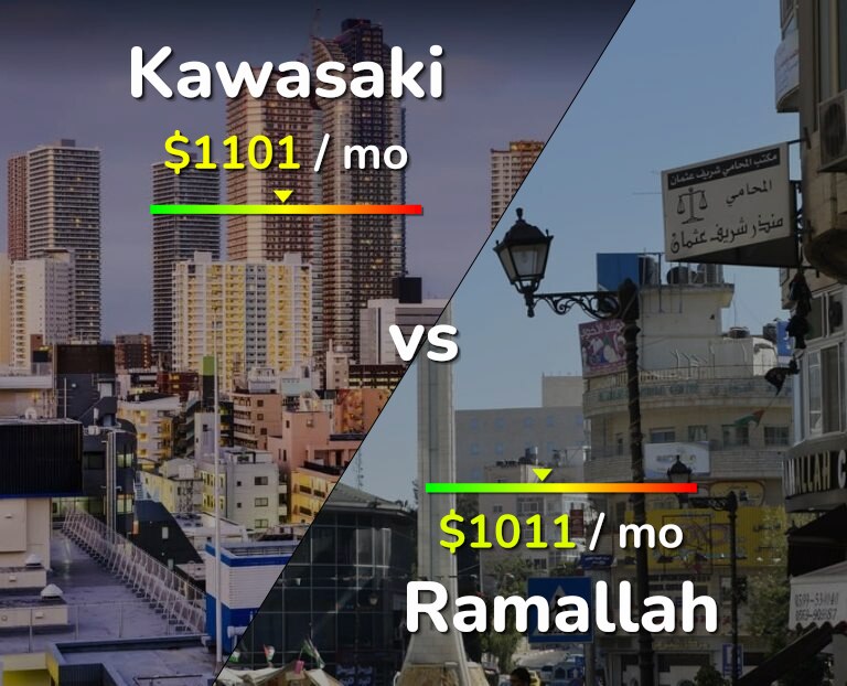 Cost of living in Kawasaki vs Ramallah infographic