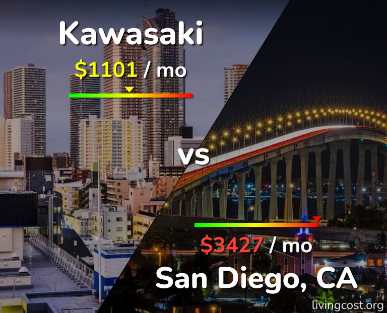 Cost of living in Kawasaki vs San Diego infographic