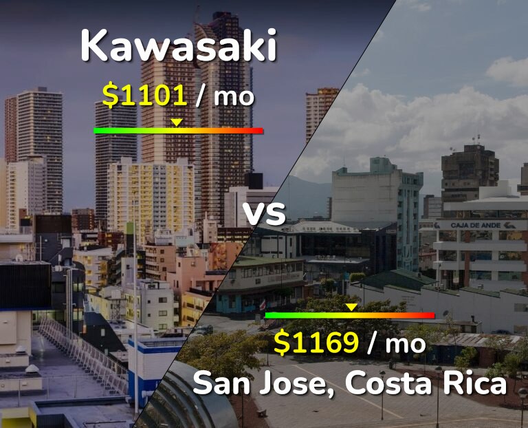 Cost of living in Kawasaki vs San Jose, Costa Rica infographic