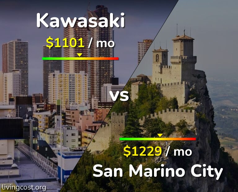 Cost of living in Kawasaki vs San Marino City infographic