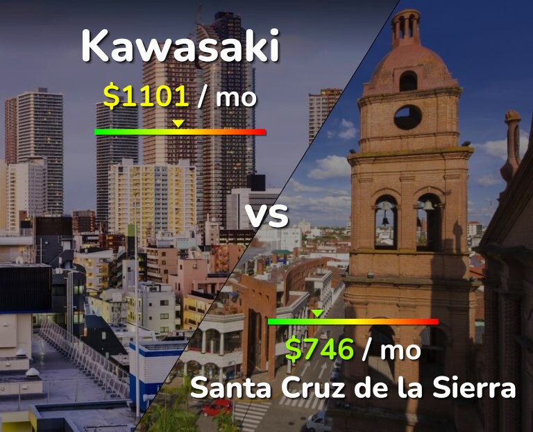Cost of living in Kawasaki vs Santa Cruz de la Sierra infographic