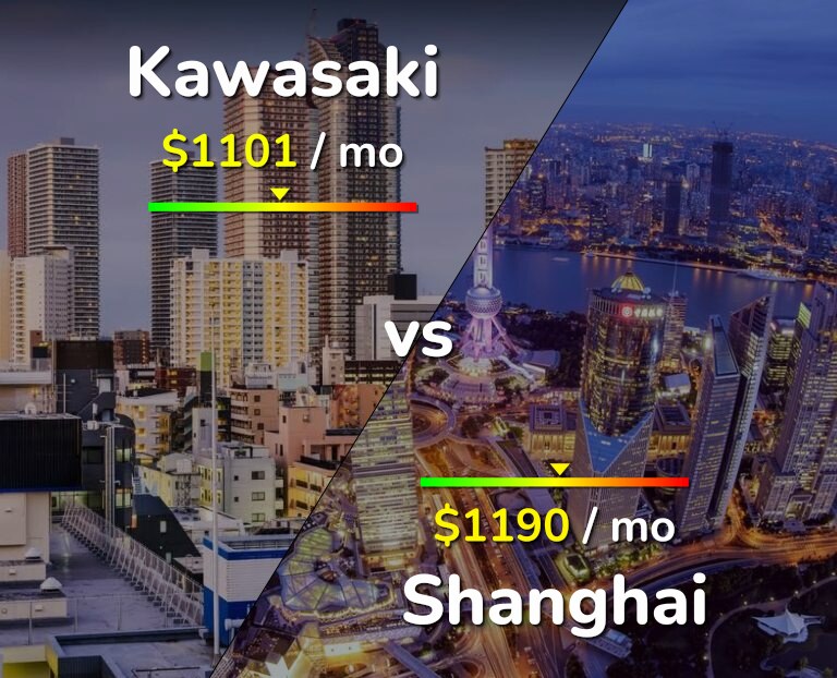 Cost of living in Kawasaki vs Shanghai infographic