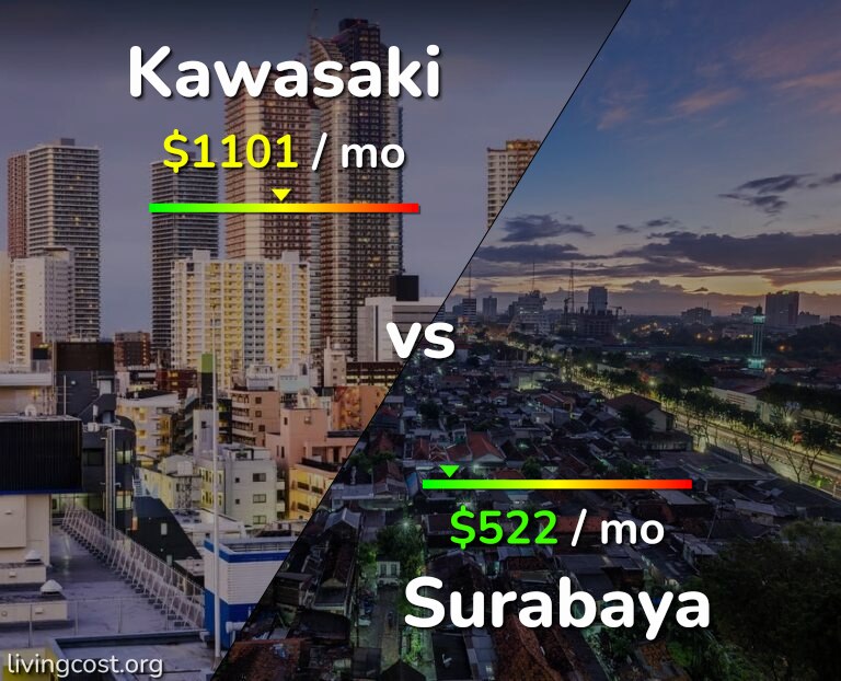 Cost of living in Kawasaki vs Surabaya infographic
