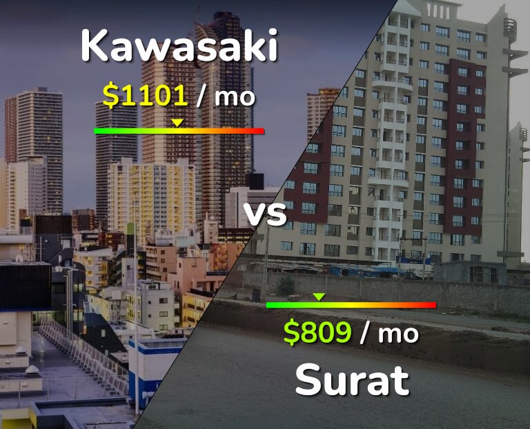 Cost of living in Kawasaki vs Surat infographic