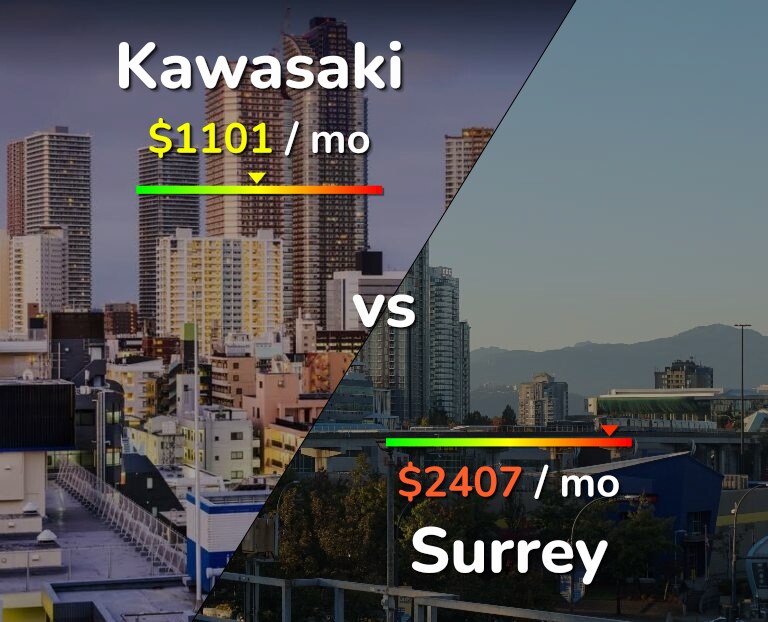 Cost of living in Kawasaki vs Surrey infographic