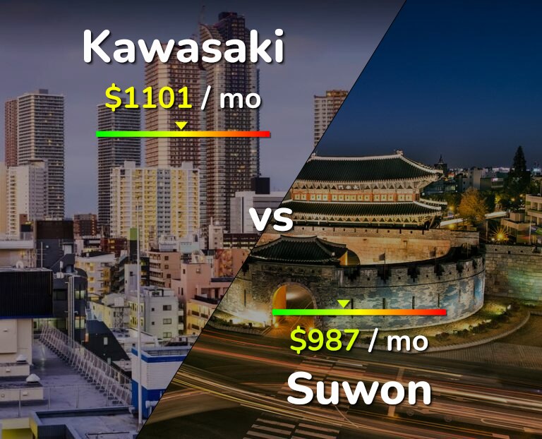 Cost of living in Kawasaki vs Suwon infographic
