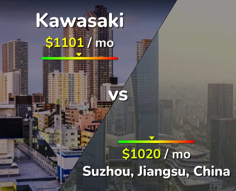 Cost of living in Kawasaki vs Suzhou infographic