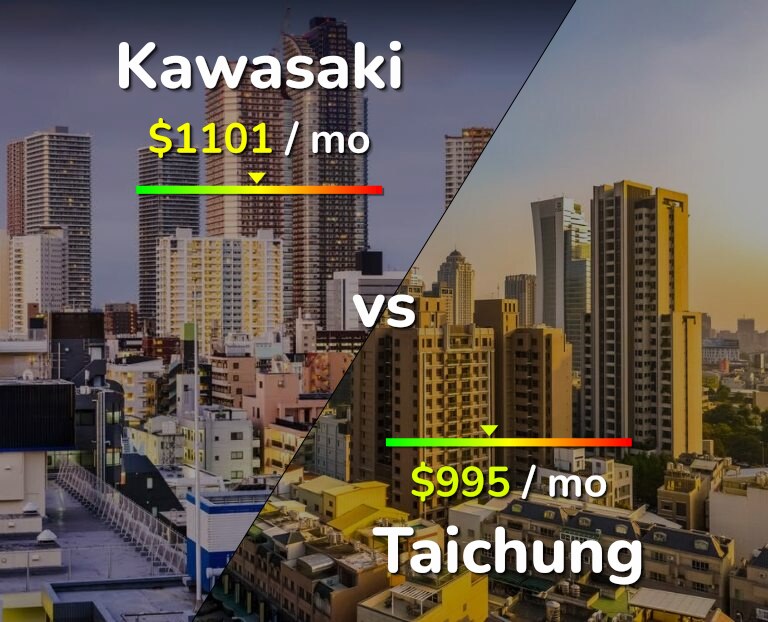 Cost of living in Kawasaki vs Taichung infographic