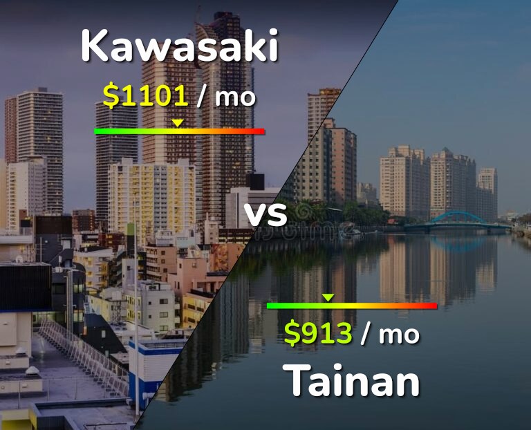 Cost of living in Kawasaki vs Tainan infographic