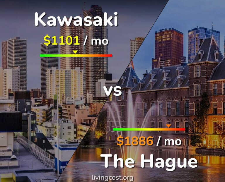 Cost of living in Kawasaki vs The Hague infographic