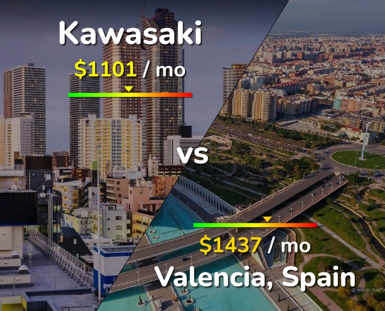 Cost of living in Kawasaki vs Valencia, Spain infographic