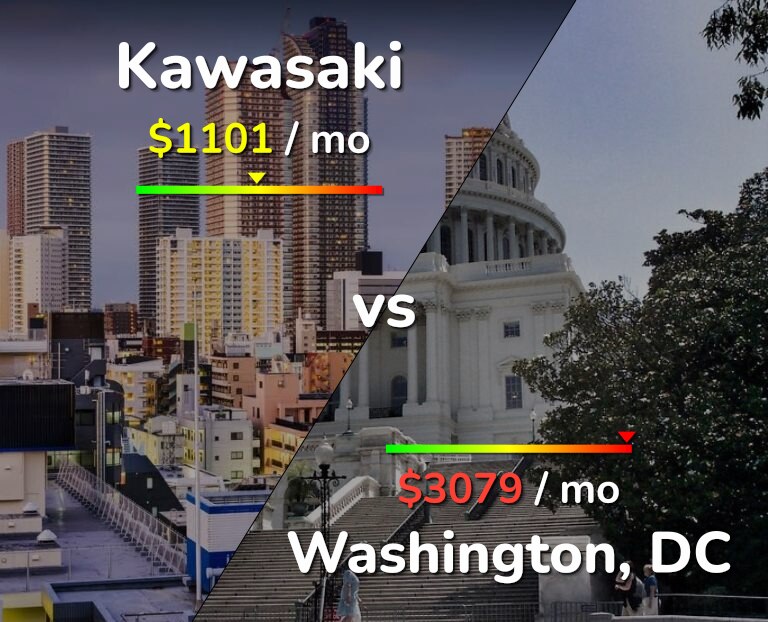 Cost of living in Kawasaki vs Washington infographic