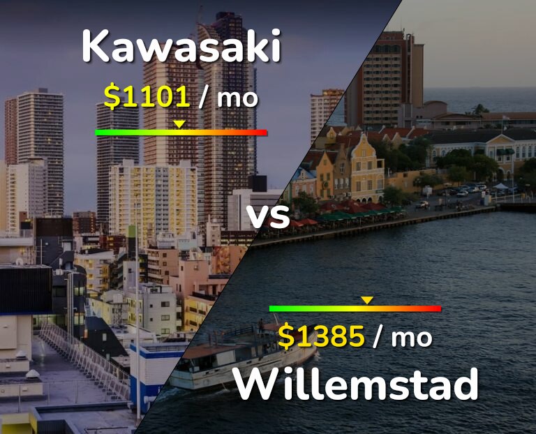 Cost of living in Kawasaki vs Willemstad infographic