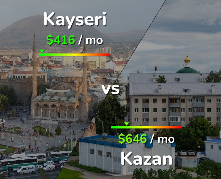 Cost of living in Kayseri vs Kazan infographic