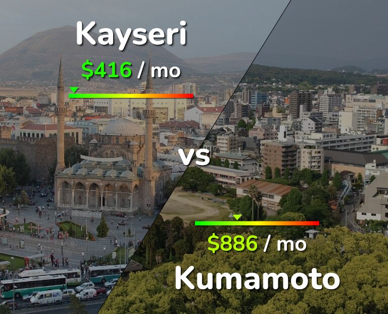 Cost of living in Kayseri vs Kumamoto infographic