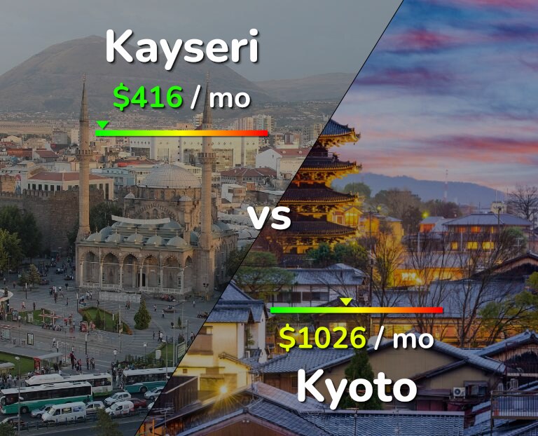 Cost of living in Kayseri vs Kyoto infographic