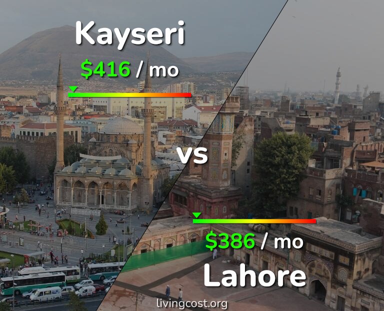 Cost of living in Kayseri vs Lahore infographic