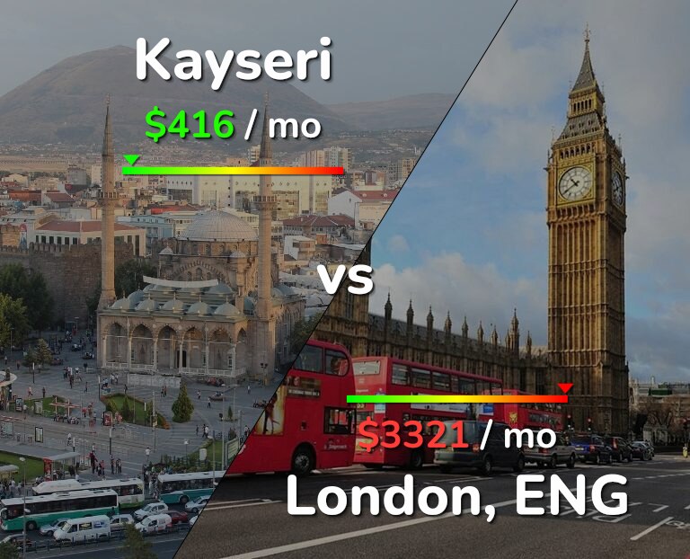 Cost of living in Kayseri vs London infographic