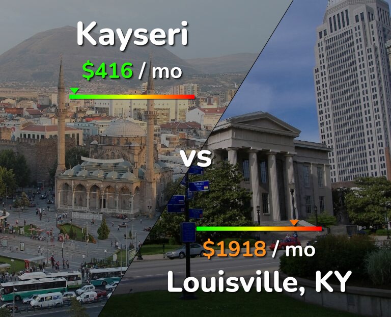 Cost of living in Kayseri vs Louisville infographic