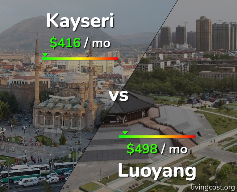 Cost of living in Kayseri vs Luoyang infographic