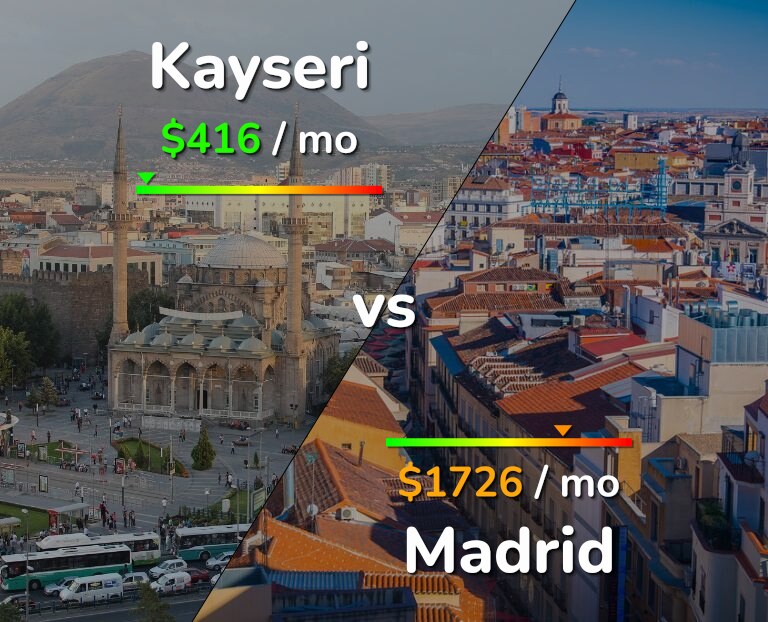 Cost of living in Kayseri vs Madrid infographic