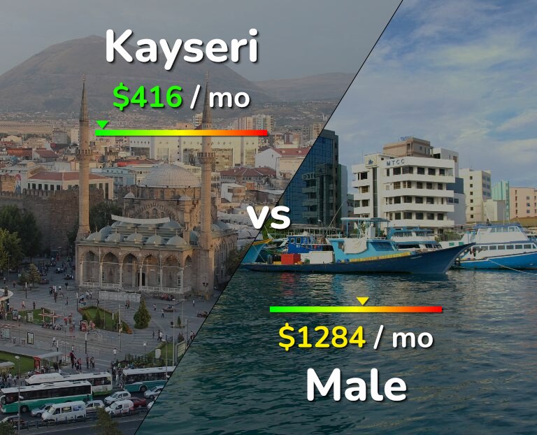 Cost of living in Kayseri vs Male infographic