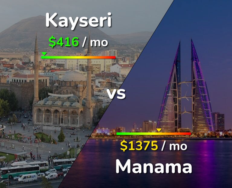 Cost of living in Kayseri vs Manama infographic