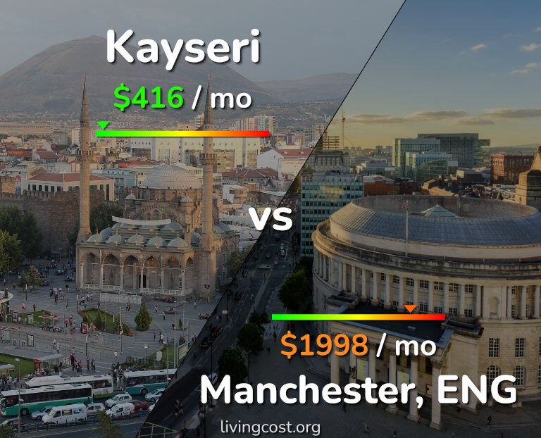 Cost of living in Kayseri vs Manchester infographic