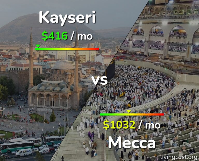 Cost of living in Kayseri vs Mecca infographic