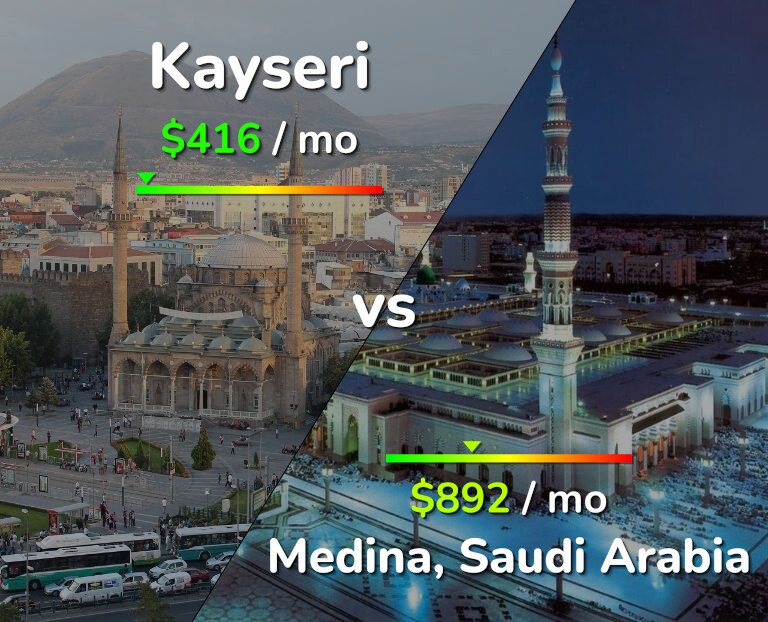Cost of living in Kayseri vs Medina infographic