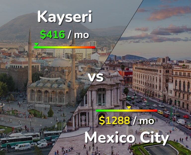 Cost of living in Kayseri vs Mexico City infographic