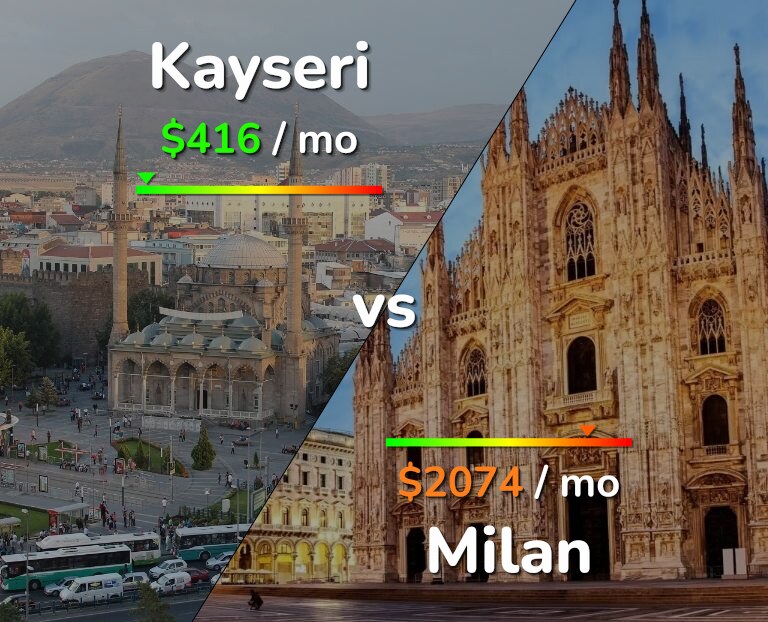 Cost of living in Kayseri vs Milan infographic