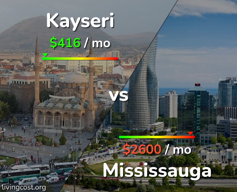 Cost of living in Kayseri vs Mississauga infographic