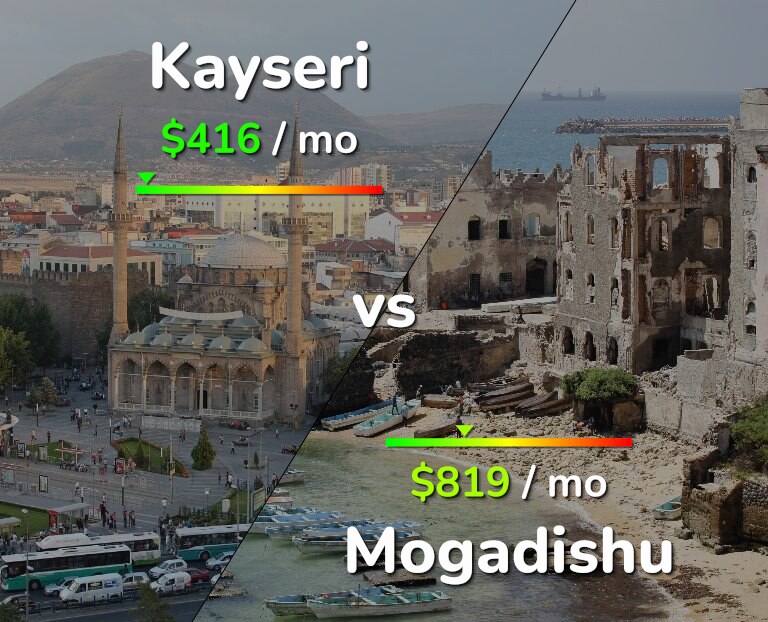 Cost of living in Kayseri vs Mogadishu infographic